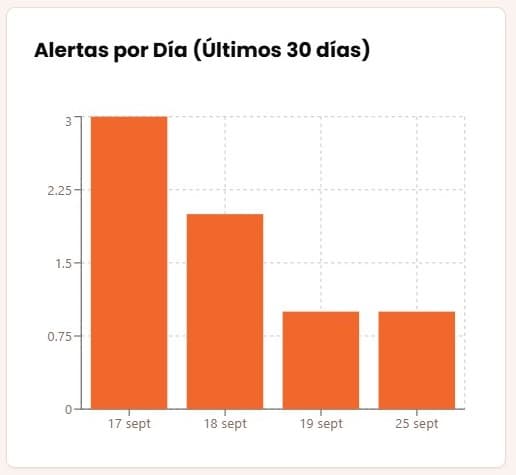 Gráfico de alertas por día