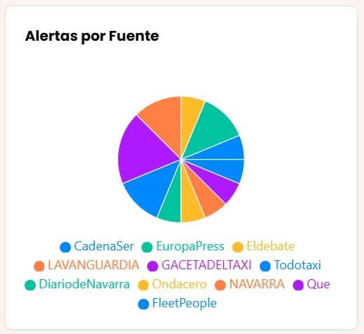 Gráfico de alertas por fuente