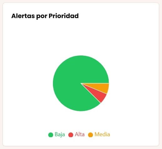 Gráfico de alertas por prioridad